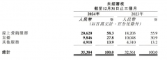 <b>快手近半年以来的估值增</b>