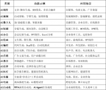 AI系统将成为企业和小我的“出产力刚需”